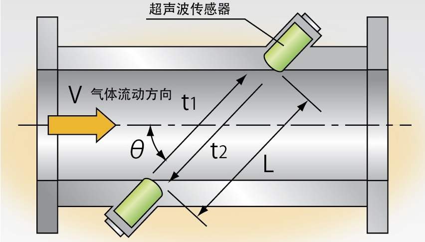 常用天然氣流量計(jì)工作原理的對(duì)比，保你一看就懂